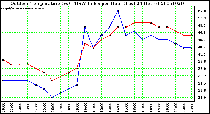 Milwaukee Weather Outdoor Temperature (vs) THSW Index per Hour (Last 24 Hours)