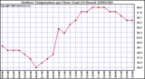 Milwaukee Weather Outdoor Temperature per Hour (Last 24 Hours)