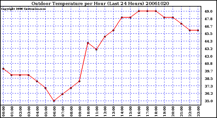 Milwaukee Weather Outdoor Temperature per Hour (Last 24 Hours)