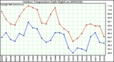 Milwaukee Weather Outdoor Temperature Daily High/Low