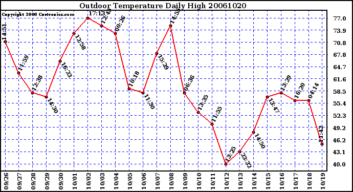 Milwaukee Weather Outdoor Temperature Daily High