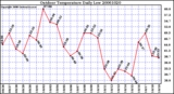 Milwaukee Weather Outdoor Temperature Daily Low