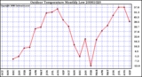 Milwaukee Weather Outdoor Temperature Monthly Low