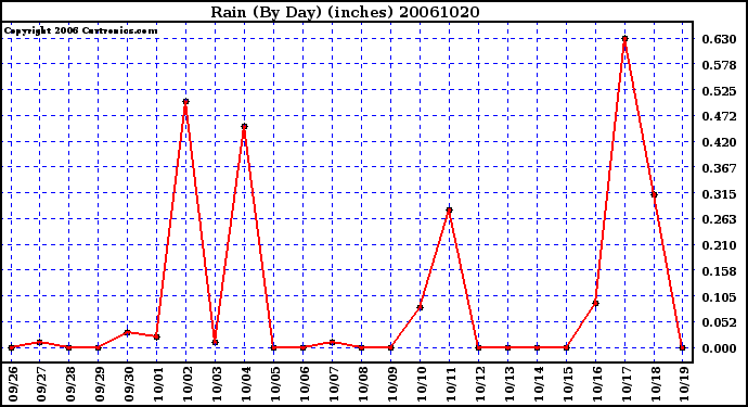 Milwaukee Weather Rain (By Day) (inches)