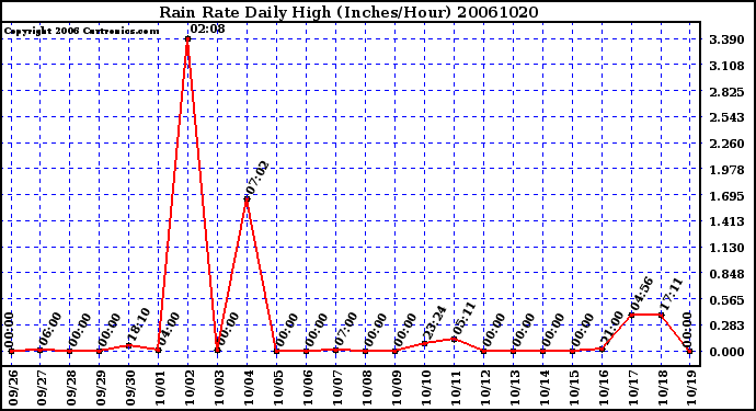 Milwaukee Weather Rain Rate Daily High (Inches/Hour)