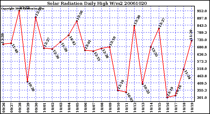 Milwaukee Weather Solar Radiation Daily High W/m2