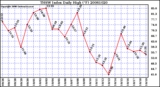 Milwaukee Weather THSW Index Daily High (F)