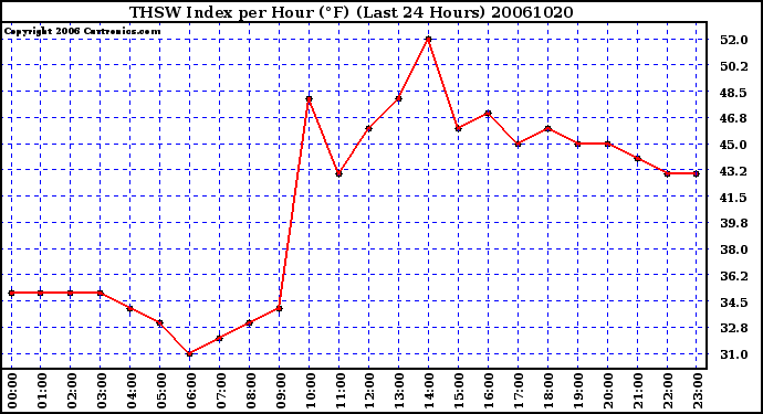 Milwaukee Weather THSW Index per Hour (F) (Last 24 Hours)