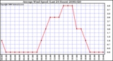 Milwaukee Weather Average Wind Speed (Last 24 Hours)