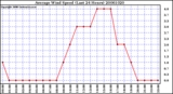 Milwaukee Weather Average Wind Speed (Last 24 Hours)