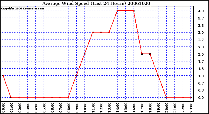 Milwaukee Weather Average Wind Speed (Last 24 Hours)