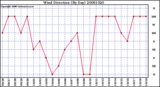 Milwaukee Weather Wind Direction (By Day)