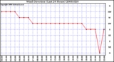 Milwaukee Weather Wind Direction (Last 24 Hours)