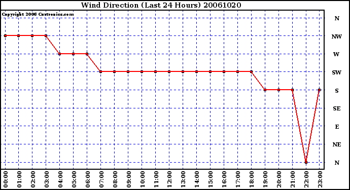 Milwaukee Weather Wind Direction (Last 24 Hours)