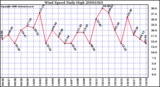 Milwaukee Weather Wind Speed Daily High