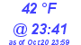 Milwaukee Weather Dewpoint High High Today