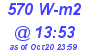 Milwaukee Weather Solar Radiation High Today