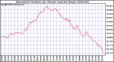 Milwaukee Weather Barometric Pressure per Minute (Last 24 Hours)