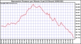 Milwaukee Weather Barometric Pressure per Minute (Last 24 Hours)