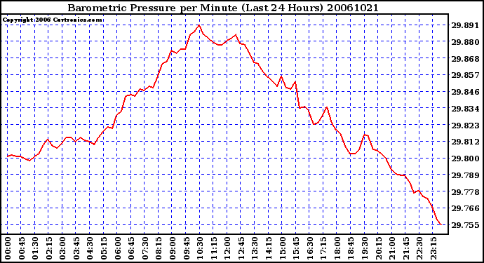 Milwaukee Weather Barometric Pressure per Minute (Last 24 Hours)