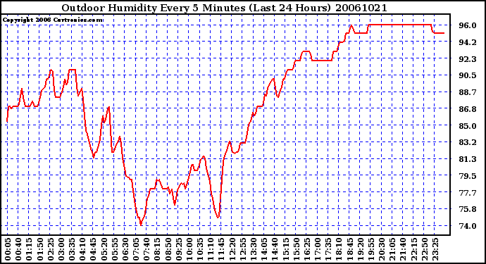 Milwaukee Weather Outdoor Humidity Every 5 Minutes (Last 24 Hours)