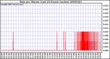 Milwaukee Weather Rain per Minute (Last 24 Hours) (inches)