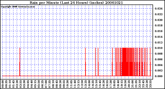 Milwaukee Weather Rain per Minute (Last 24 Hours) (inches)