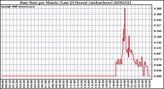 Milwaukee Weather Rain Rate per Minute (Last 24 Hours) (inches/hour)