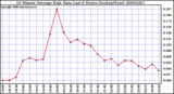 Milwaukee Weather 15 Minute Average Rain Rate Last 6 Hours (Inches/Hour)