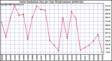 Milwaukee Weather Solar Radiation Avg per Day W/m2/minute