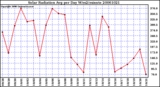 Milwaukee Weather Solar Radiation Avg per Day W/m2/minute