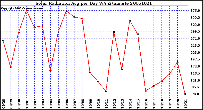 Milwaukee Weather Solar Radiation Avg per Day W/m2/minute