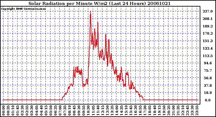 Milwaukee Weather Solar Radiation per Minute W/m2 (Last 24 Hours)