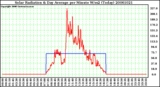 Milwaukee Weather Solar Radiation & Day Average per Minute W/m2 (Today)