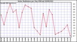 Milwaukee Weather Solar Radiation per Day KW/m2