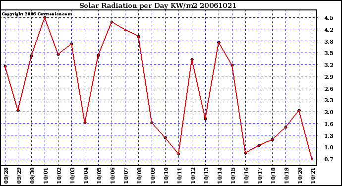 Milwaukee Weather Solar Radiation per Day KW/m2