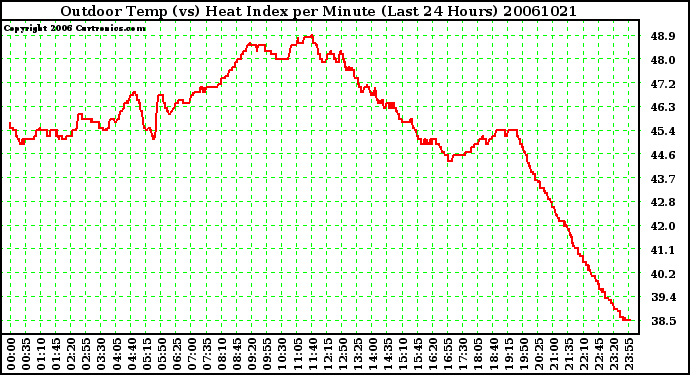 Milwaukee Weather Outdoor Temp (vs) Heat Index per Minute (Last 24 Hours)