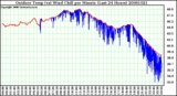 Milwaukee Weather Outdoor Temp (vs) Wind Chill per Minute (Last 24 Hours)