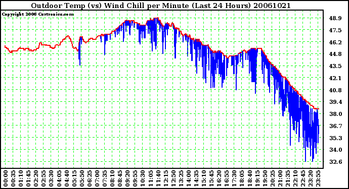 Milwaukee Weather Outdoor Temp (vs) Wind Chill per Minute (Last 24 Hours)