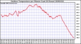 Milwaukee Weather Outdoor Temperature per Minute (Last 24 Hours)