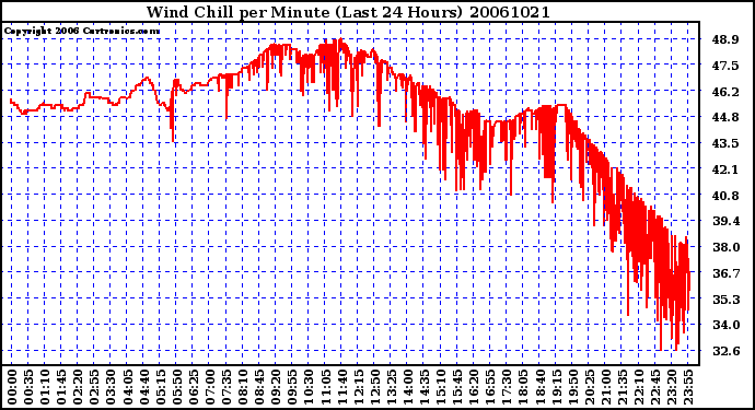 Milwaukee Weather Wind Chill per Minute (Last 24 Hours)