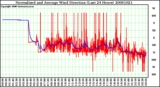 Milwaukee Weather Normalized and Average Wind Direction (Last 24 Hours)