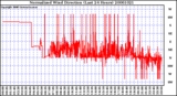 Milwaukee Weather Normalized Wind Direction (Last 24 Hours)