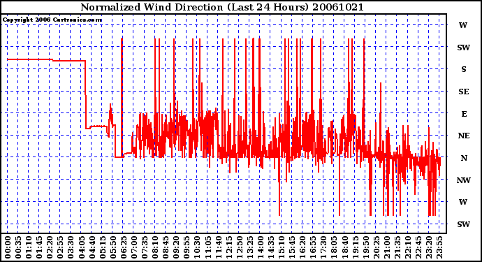 Milwaukee Weather Normalized Wind Direction (Last 24 Hours)