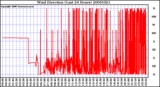 Milwaukee Weather Wind Direction (Last 24 Hours)