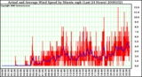 Milwaukee Weather Actual and Average Wind Speed by Minute mph (Last 24 Hours)