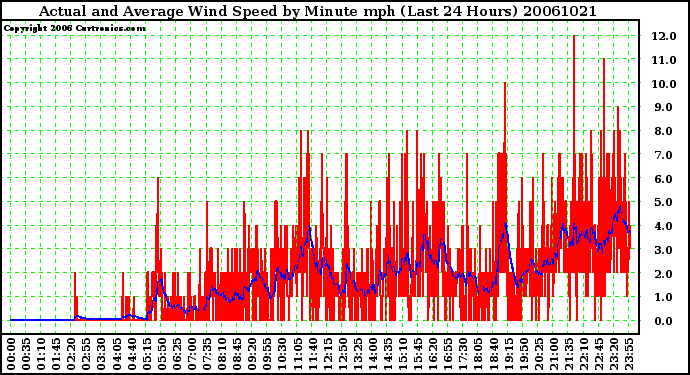 Milwaukee Weather Actual and Average Wind Speed by Minute mph (Last 24 Hours)