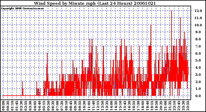 Milwaukee Weather Wind Speed by Minute mph (Last 24 Hours)