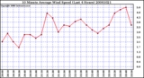 Milwaukee Weather 10 Minute Average Wind Speed (Last 4 Hours)