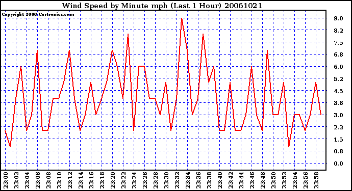 Milwaukee Weather Wind Speed by Minute mph (Last 1 Hour)